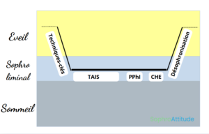 Structure d'une séance de sophrologie authentique